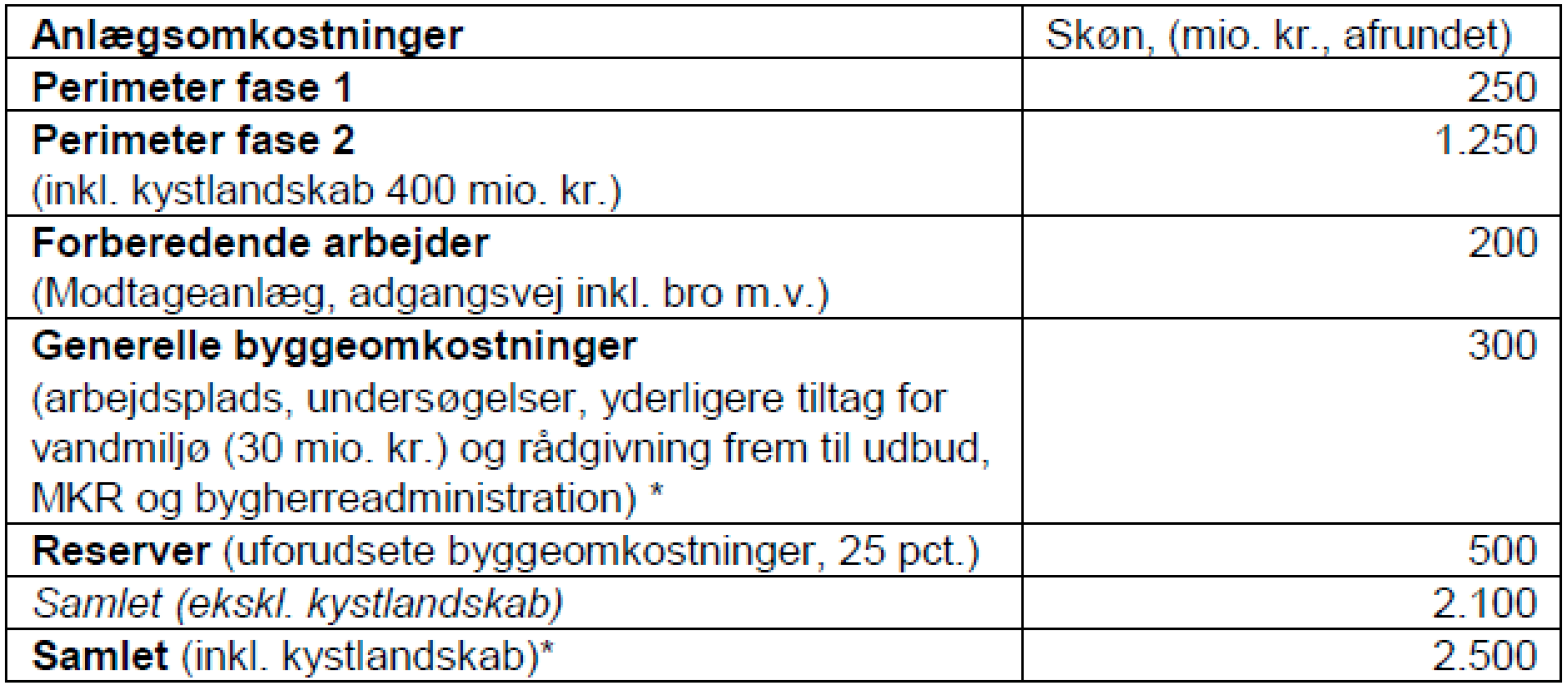 Skærmbillede 2021-06-01 kl. 08.59.12 * Budget til marine arkæologiske undersøgelser indgår ikke særskilt, men skal afholdes af pulje til uforudsete byggeomkostninger.