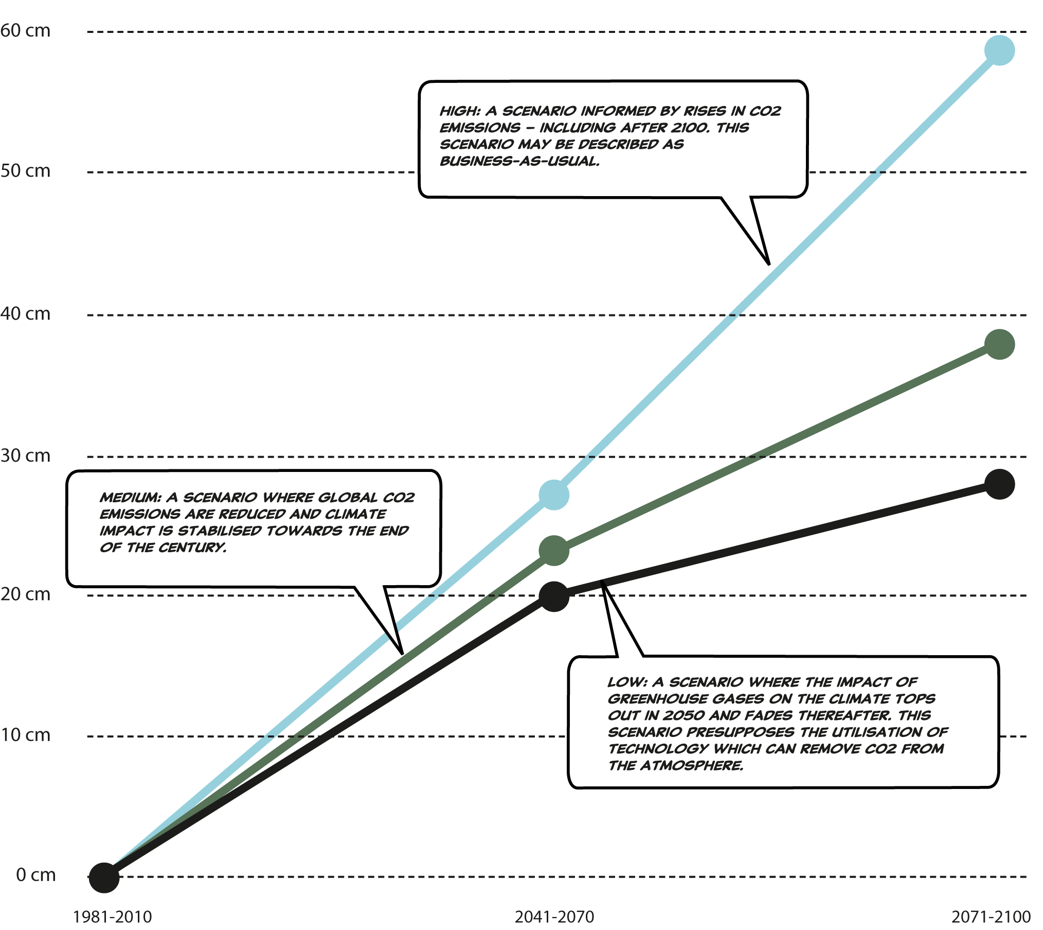 prognoser_eng