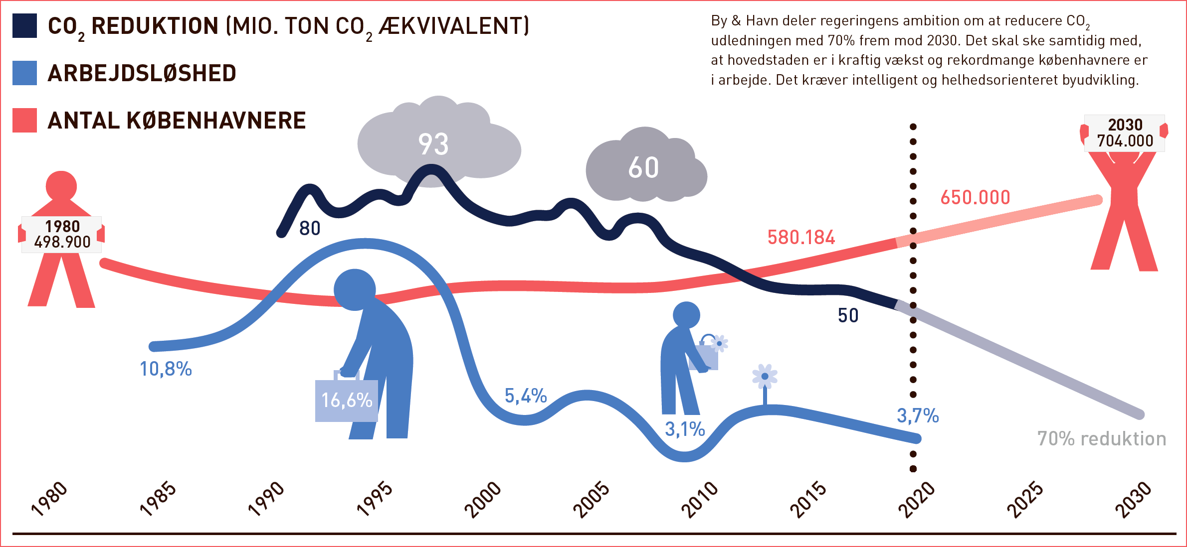 By & Havn støtter regeringens vision om en nedbringelse af CO2 med 70% inden 2035