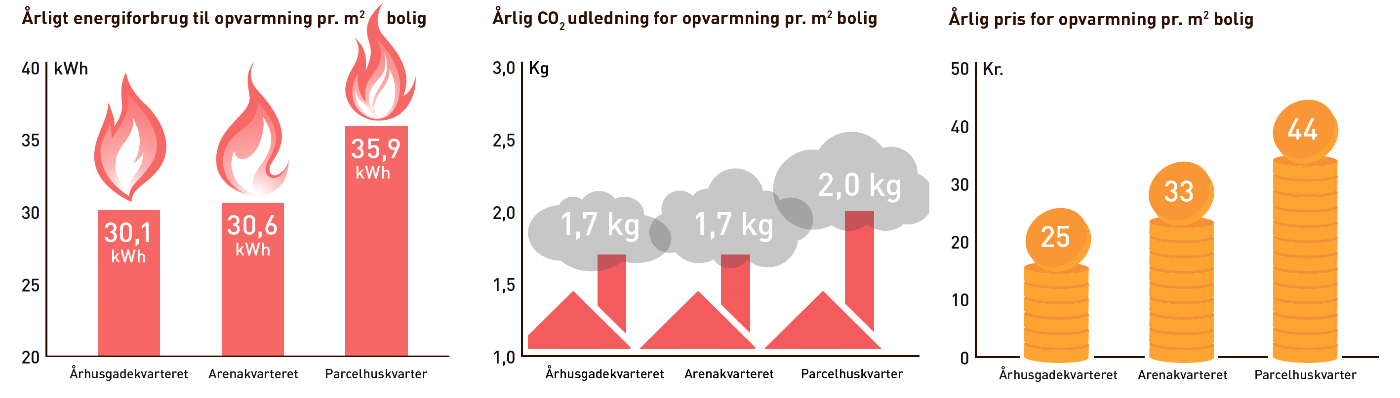 energieffektivtet2 3 grafer der viser at den tætte by er mest energieffektiv