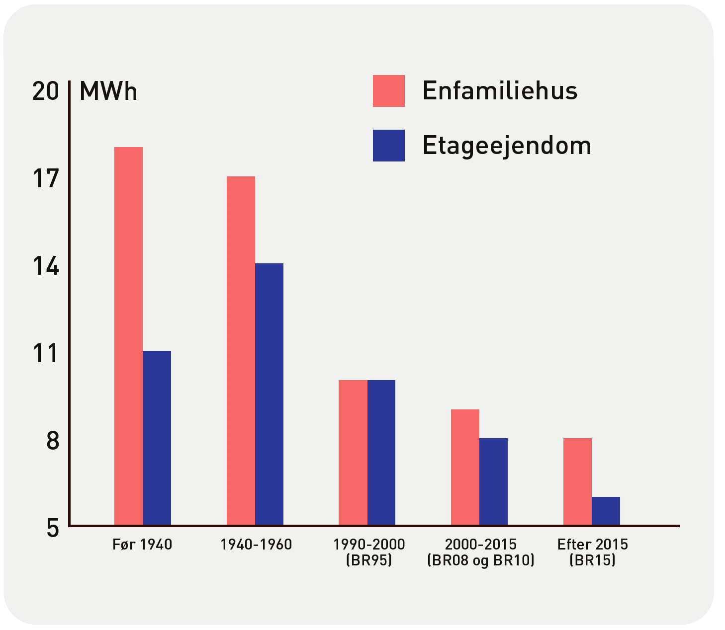 hofor HOFOR beregning viser at nye boliger er langt mest energieffektive